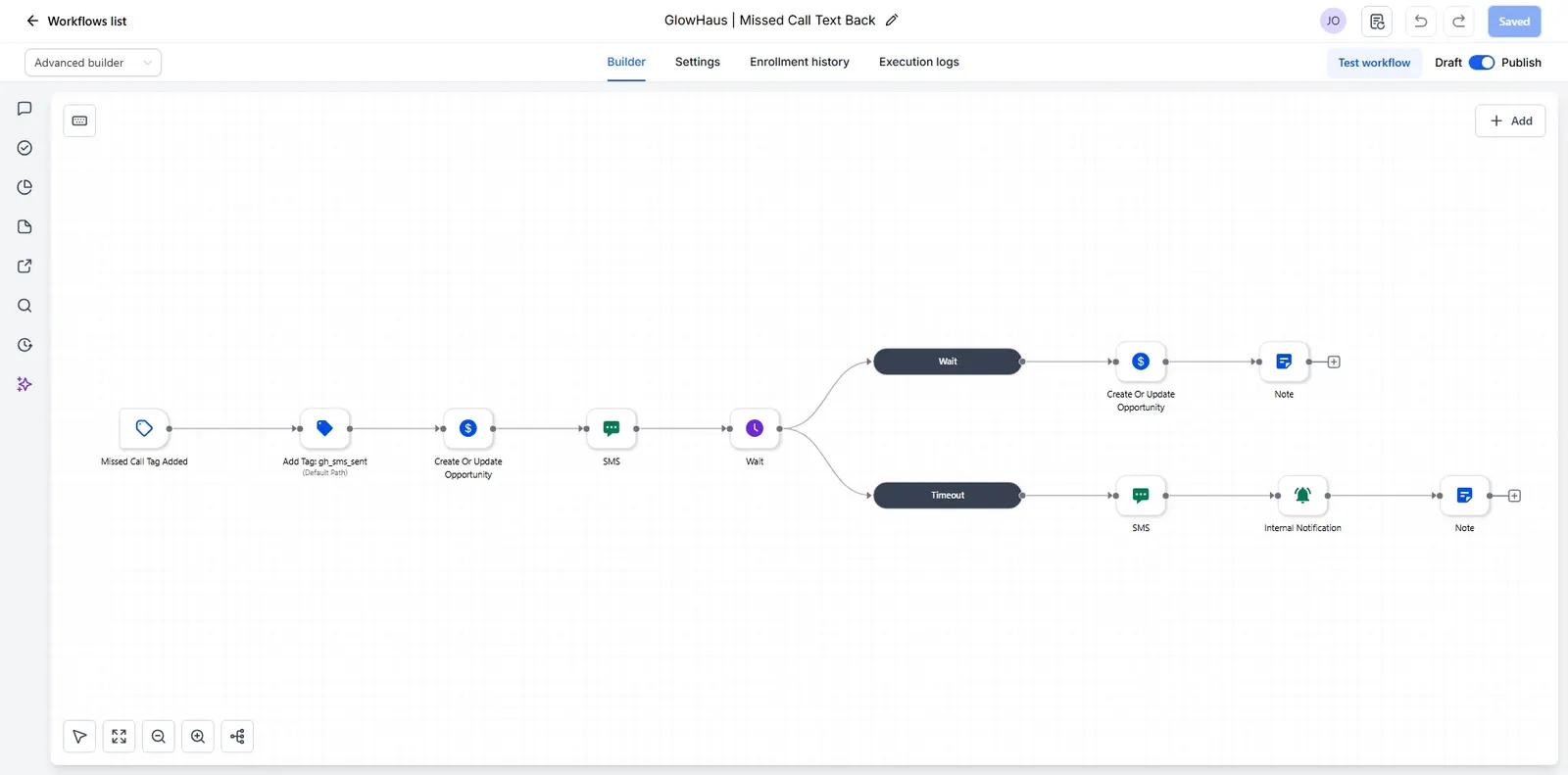 GoHighLevel GlowHaus missed call text-back workflow showing missed call tag trigger, opportunity update, SMS response, wait branches, internal notification, and notes