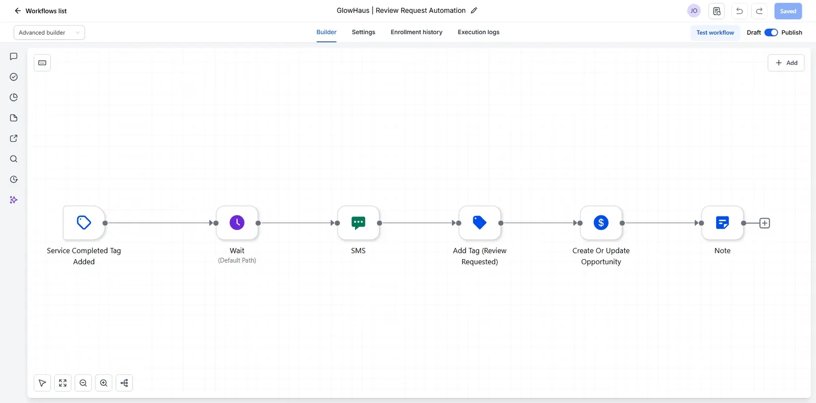 GoHighLevel GlowHaus review request automation showing service completed tag trigger, wait step, SMS request, review tag, opportunity update, and note creation