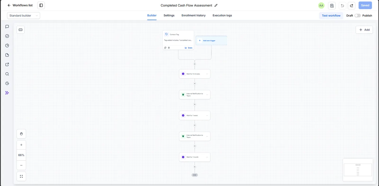 Completed cash-flow assessment workflow screenshot