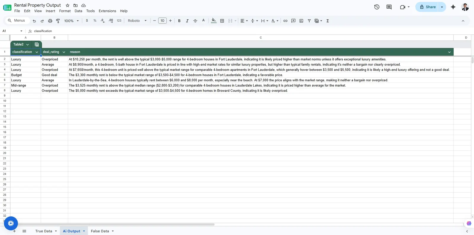 Google Sheets AI output table with rental classification, deal rating, and pricing reason columns